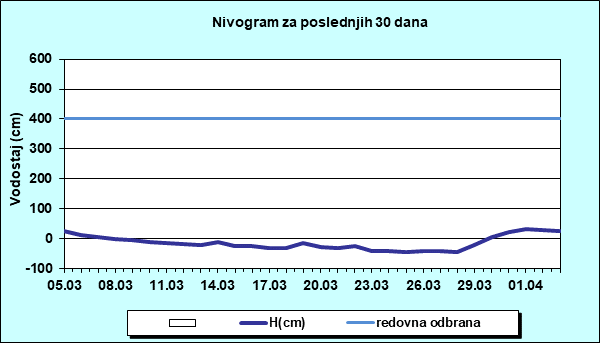 Nivogram za poslednjih 30 dana