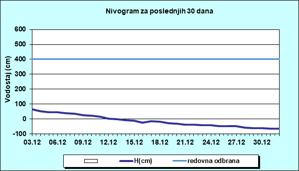 Nivogram za poslednjih 30 dana