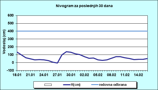 Nivogram za poslednjih 30 dana