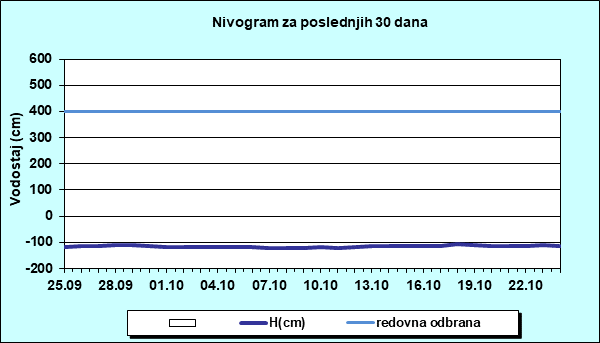 Nivogram za poslednjih 30 dana