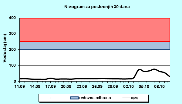 Nivogram za poslednjih 30 dana