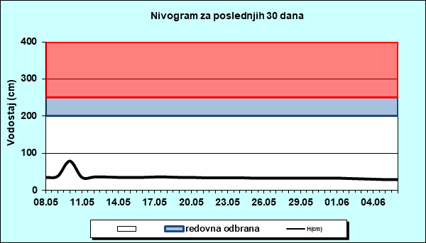 Nivogram za poslednjih 30 dana