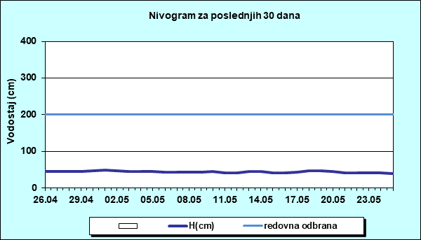 Nivogram za poslednjih 30 dana