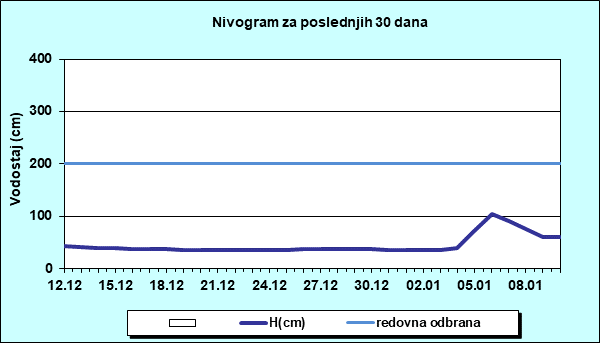 Nivogram za poslednjih 30 dana