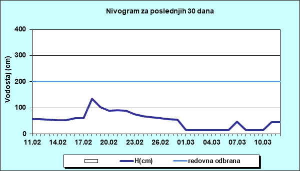 Nivogram za poslednjih 30 dana