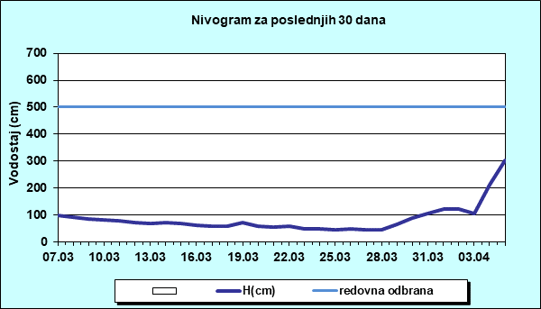 Nivogram za poslednjih 30 dana