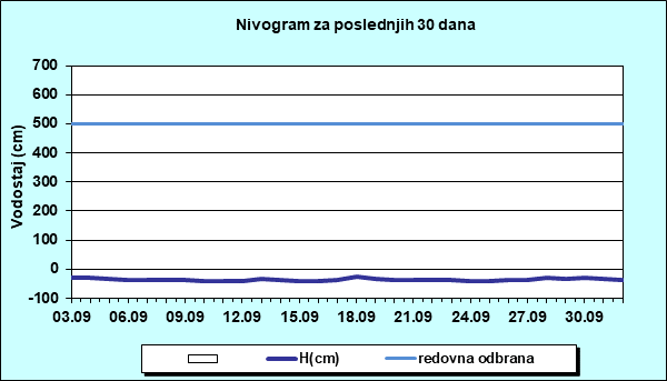Nivogram za poslednjih 30 dana