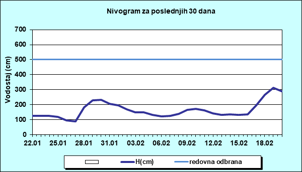 Nivogram za poslednjih 30 dana