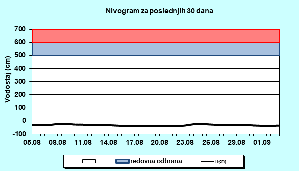 Nivogram za poslednjih 30 dana