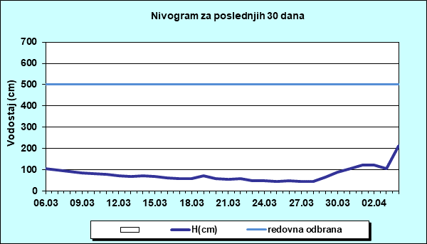 Nivogram za poslednjih 30 dana