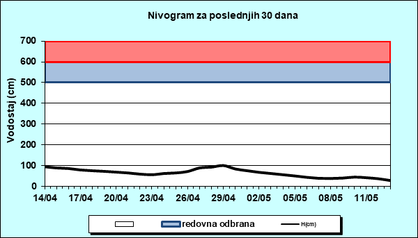 Nivogram za poslednjih 30 dana