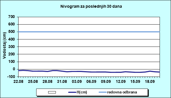 Nivogram za poslednjih 30 dana