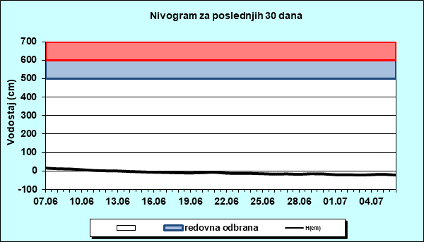 Nivogram za poslednjih 30 dana