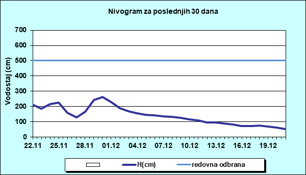 Nivogram za poslednjih 30 dana
