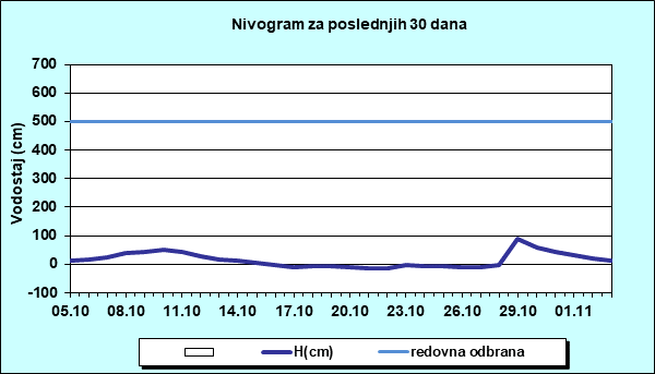 Nivogram za poslednjih 30 dana