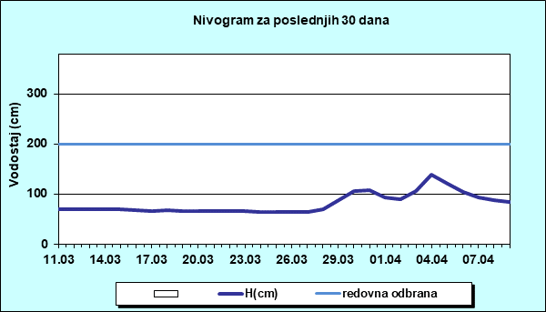Nivogram za poslednjih 30 dana