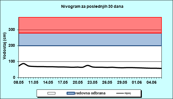 Nivogram za poslednjih 30 dana