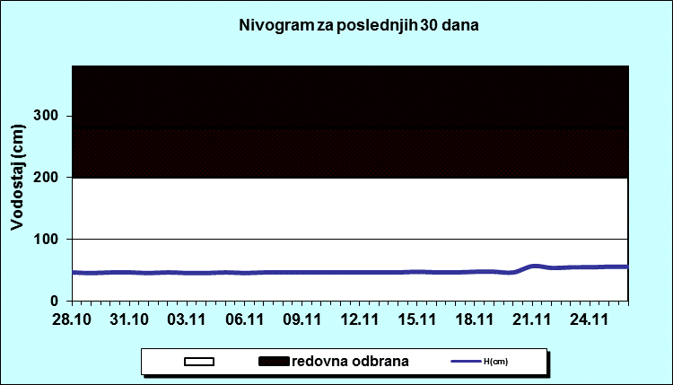 Nivogram za poslednjih 30 dana