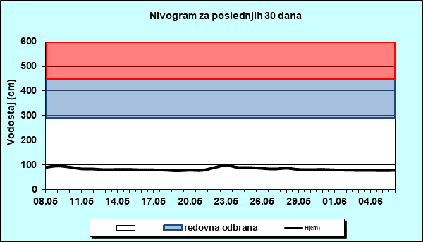 Nivogram za poslednjih 30 dana