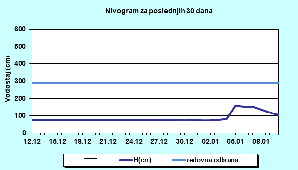 Nivogram za poslednjih 30 dana