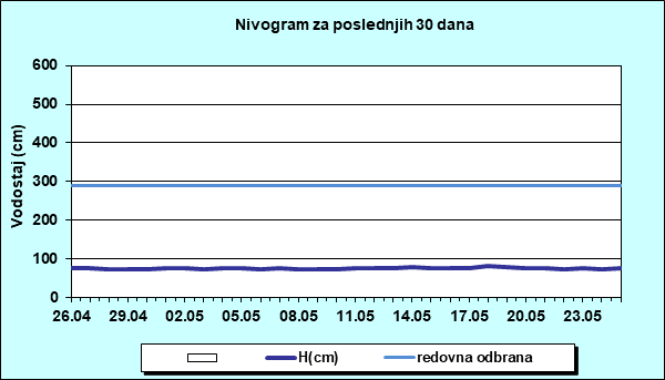 Nivogram za poslednjih 30 dana