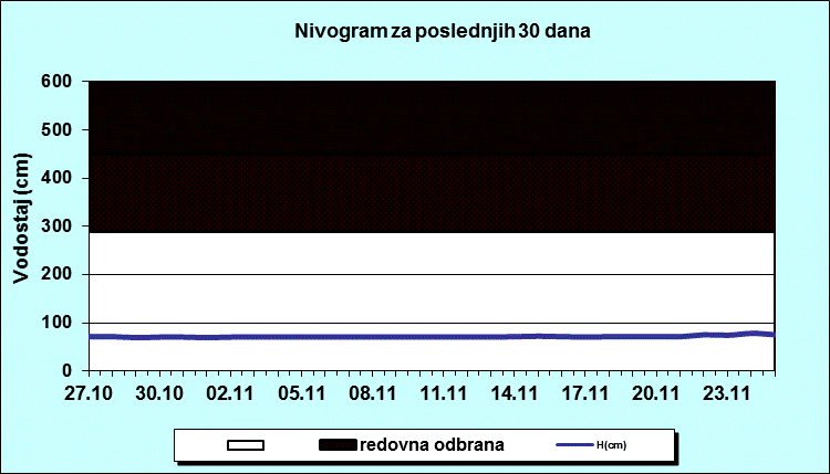 Nivogram za poslednjih 30 dana