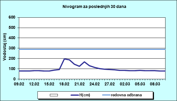 Nivogram za poslednjih 30 dana
