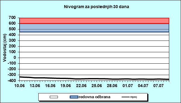 Nivogram za poslednjih 30 dana