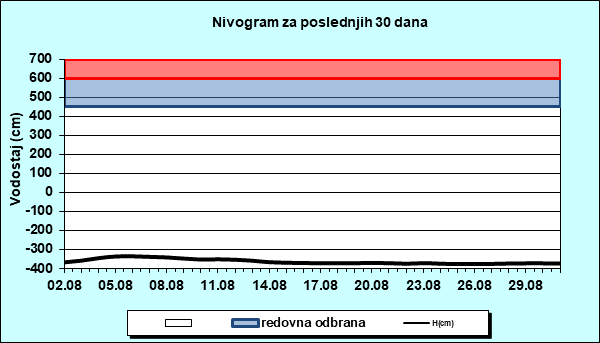 Nivogram za poslednjih 30 dana