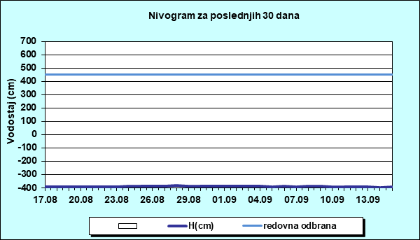 Nivogram za poslednjih 30 dana