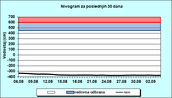 Nivogram za poslednjih 30 dana
