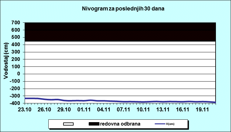 Nivogram za poslednjih 30 dana