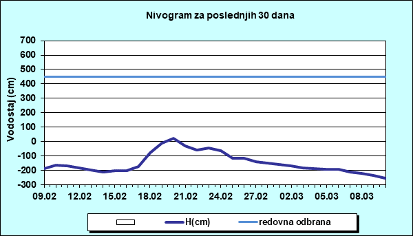 Nivogram za poslednjih 30 dana