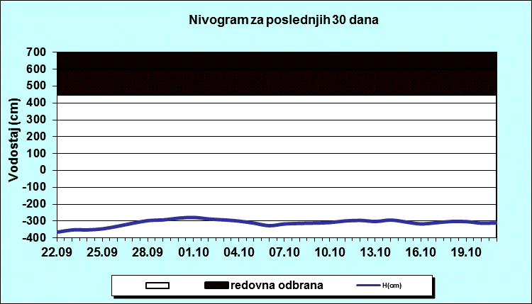 Nivogram za poslednjih 30 dana