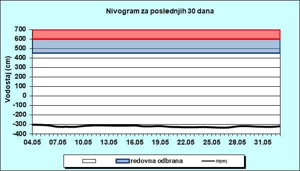 Nivogram za poslednjih 30 dana