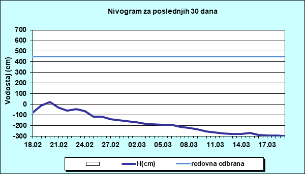 Nivogram za poslednjih 30 dana