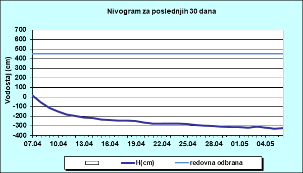 Nivogram za poslednjih 30 dana
