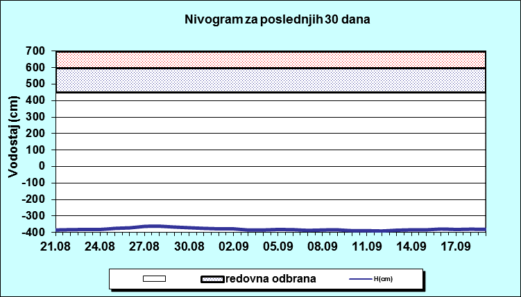 Nivogram za poslednjih 30 dana