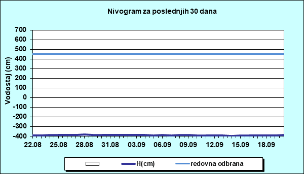 Nivogram za poslednjih 30 dana