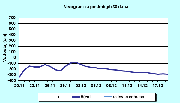 Nivogram za poslednjih 30 dana