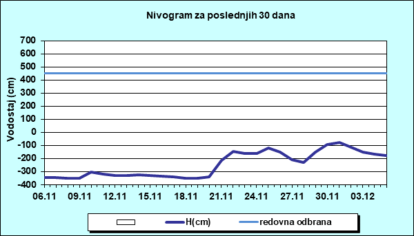 Nivogram za poslednjih 30 dana