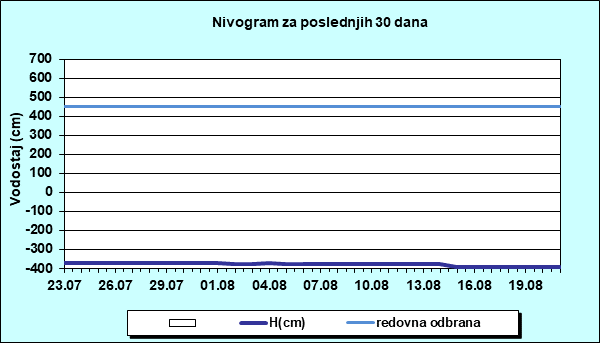 Nivogram za poslednjih 30 dana