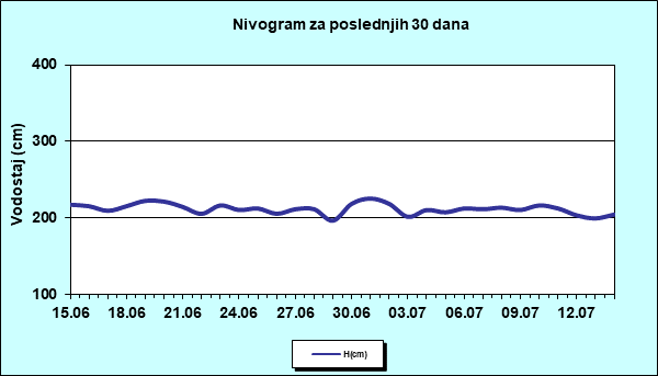 Nivogram za poslednjih 30 dana