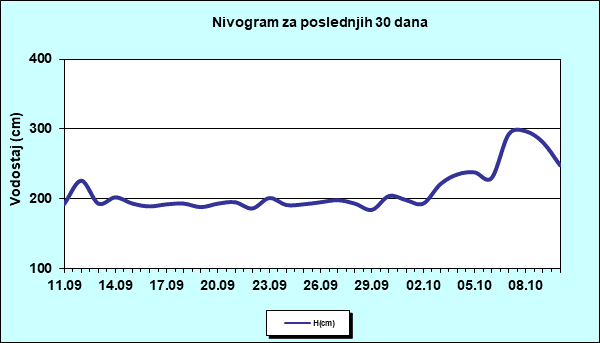 Nivogram za poslednjih 30 dana