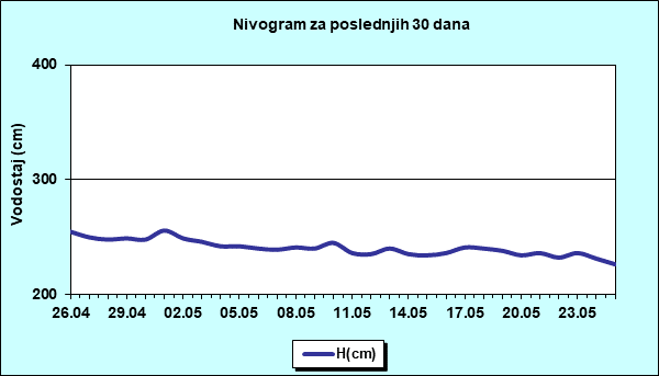 Nivogram za poslednjih 30 dana