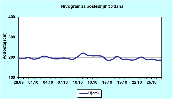 Nivogram za poslednjih 30 dana