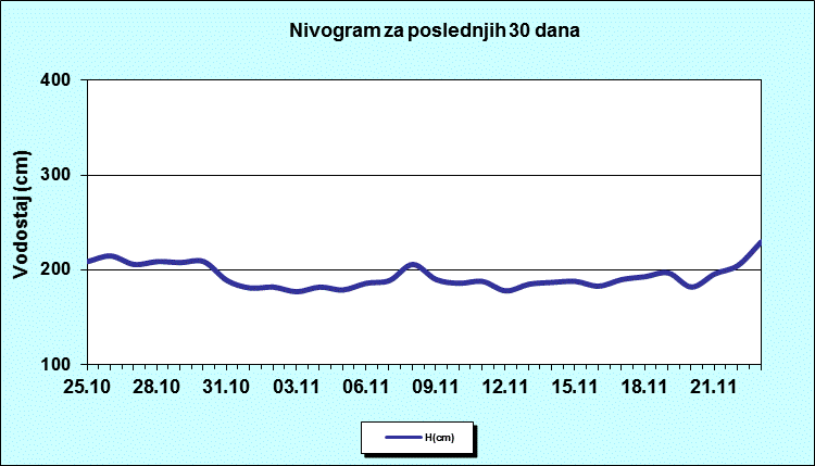 Nivogram za poslednjih 30 dana