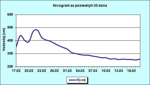Nivogram za poslednjih 30 dana