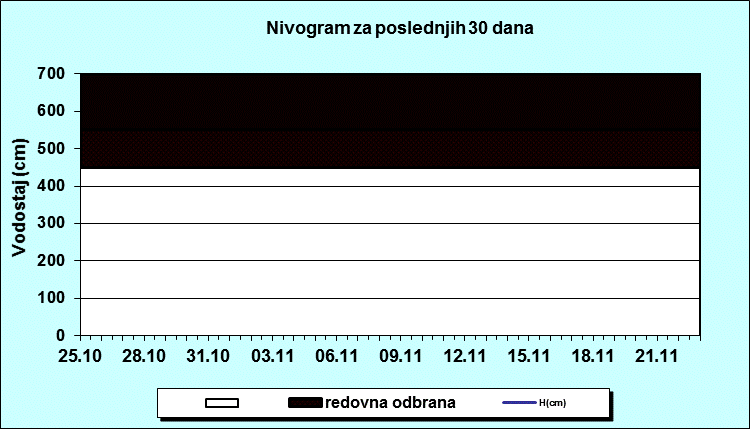 Nivogram za poslednjih 30 dana