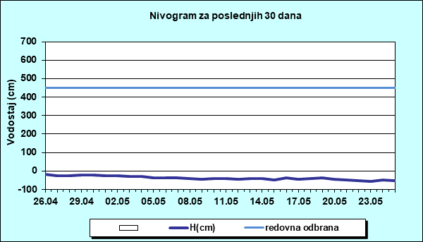 Nivogram za poslednjih 30 dana